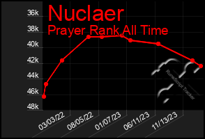 Total Graph of Nuclaer