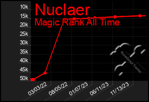 Total Graph of Nuclaer