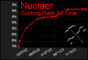 Total Graph of Nuclaer