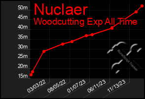 Total Graph of Nuclaer