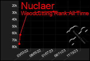 Total Graph of Nuclaer