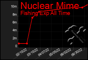 Total Graph of Nuclear Mime