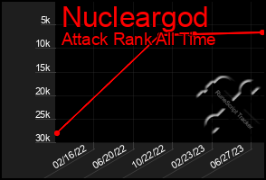 Total Graph of Nucleargod