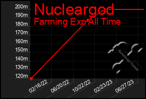 Total Graph of Nucleargod