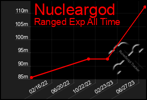 Total Graph of Nucleargod