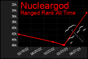Total Graph of Nucleargod