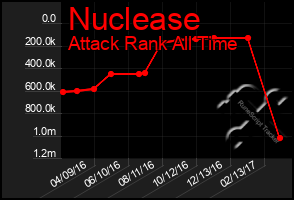 Total Graph of Nuclease
