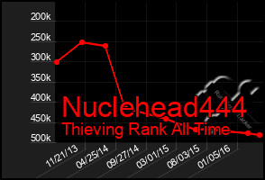 Total Graph of Nuclehead444