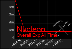 Total Graph of Nucleon