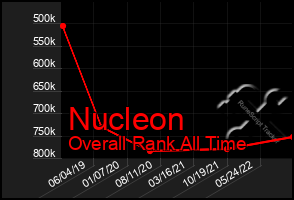 Total Graph of Nucleon