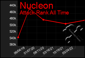 Total Graph of Nucleon