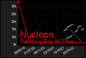 Total Graph of Nucleon