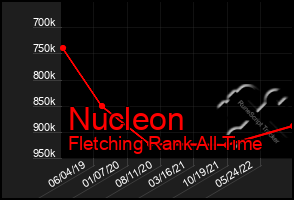 Total Graph of Nucleon