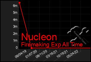 Total Graph of Nucleon