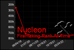 Total Graph of Nucleon