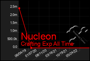 Total Graph of Nucleon