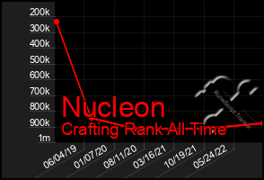 Total Graph of Nucleon