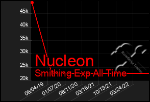 Total Graph of Nucleon