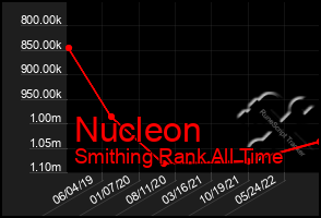 Total Graph of Nucleon