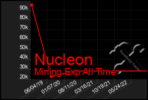 Total Graph of Nucleon