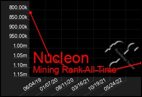 Total Graph of Nucleon