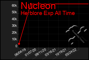 Total Graph of Nucleon