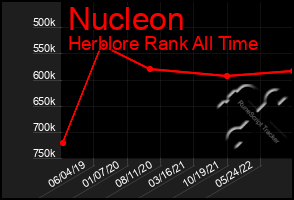 Total Graph of Nucleon