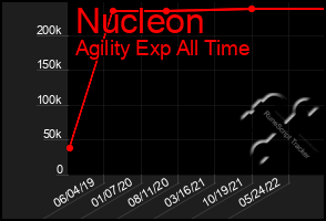 Total Graph of Nucleon