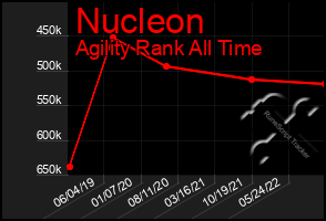 Total Graph of Nucleon