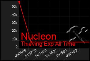 Total Graph of Nucleon