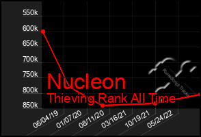 Total Graph of Nucleon