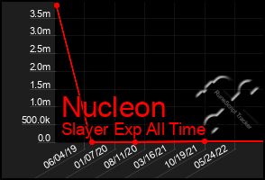 Total Graph of Nucleon