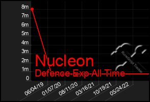 Total Graph of Nucleon