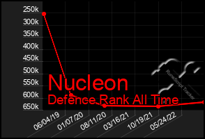 Total Graph of Nucleon