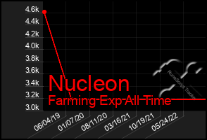 Total Graph of Nucleon