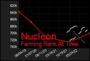 Total Graph of Nucleon