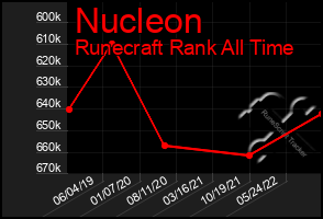 Total Graph of Nucleon