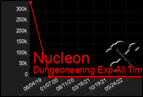 Total Graph of Nucleon