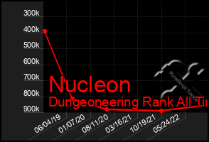 Total Graph of Nucleon