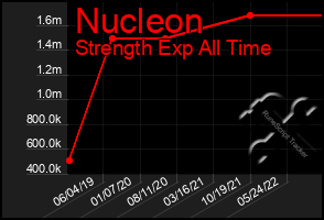 Total Graph of Nucleon