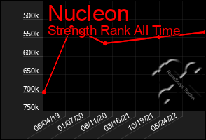 Total Graph of Nucleon