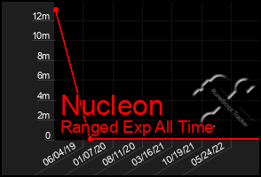 Total Graph of Nucleon