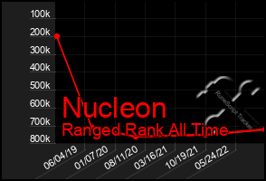 Total Graph of Nucleon