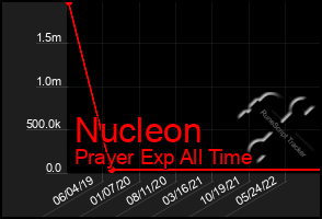 Total Graph of Nucleon