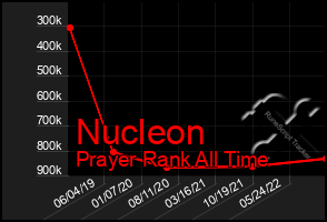 Total Graph of Nucleon