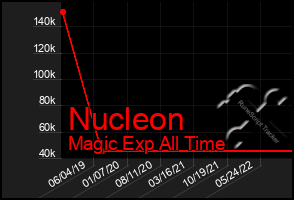 Total Graph of Nucleon