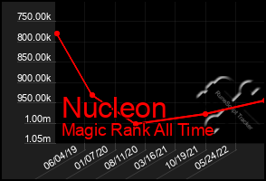 Total Graph of Nucleon