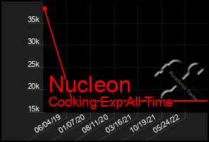 Total Graph of Nucleon