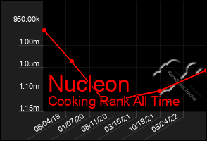 Total Graph of Nucleon