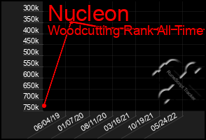 Total Graph of Nucleon